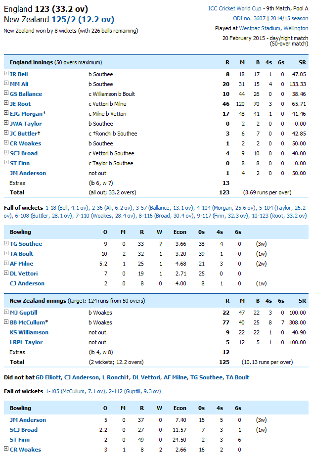 England Vs New Zealand Score Card